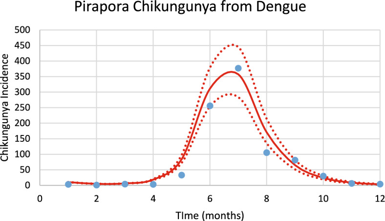 Estimating the Size of the Aedes Mosquitoes' Population Involved in Outbreaks of Dengue and Chikungunya Using a Mathematical Model.