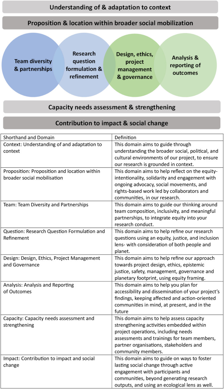 How equitable is the conduct of public health research? Findings across case studies from India and Australia.
