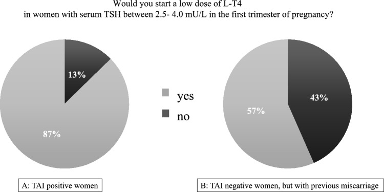 Thyroid and female fertility: a survey on the clinical practice among endocrinologists belonging to the italian thyroid association.