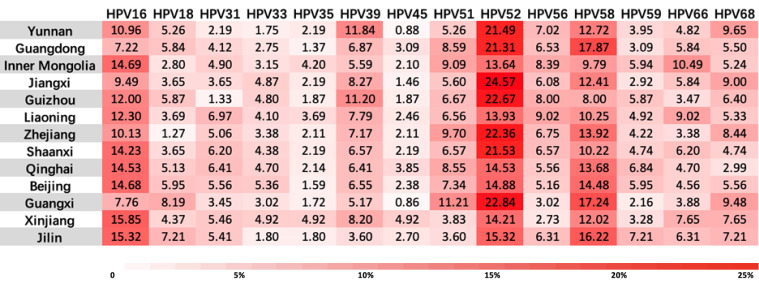 Distribution and extended triage of high-risk human papillomavirus genotyping based on vaginal self-sampling.