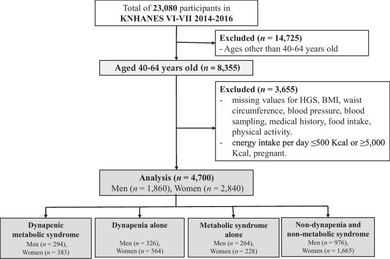 Nutrient deficiency and physical inactivity in middle-aged adults with dynapenia and metabolic syndrome: results from a nationwide survey.