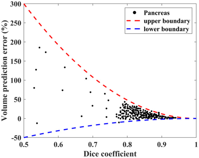A dual self-attentive transformer U-Net model for precise pancreatic segmentation and fat fraction estimation.