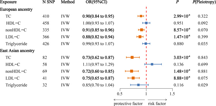 Observational and Genetic Evidence Reveals the Effect of Serum Lipid Levels on COPD Risk.