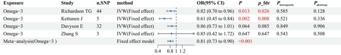Genetic evidence reveals phosphatidylcholine as a mediator in the causal relationship between omega-3 and multiple myeloma risk.
