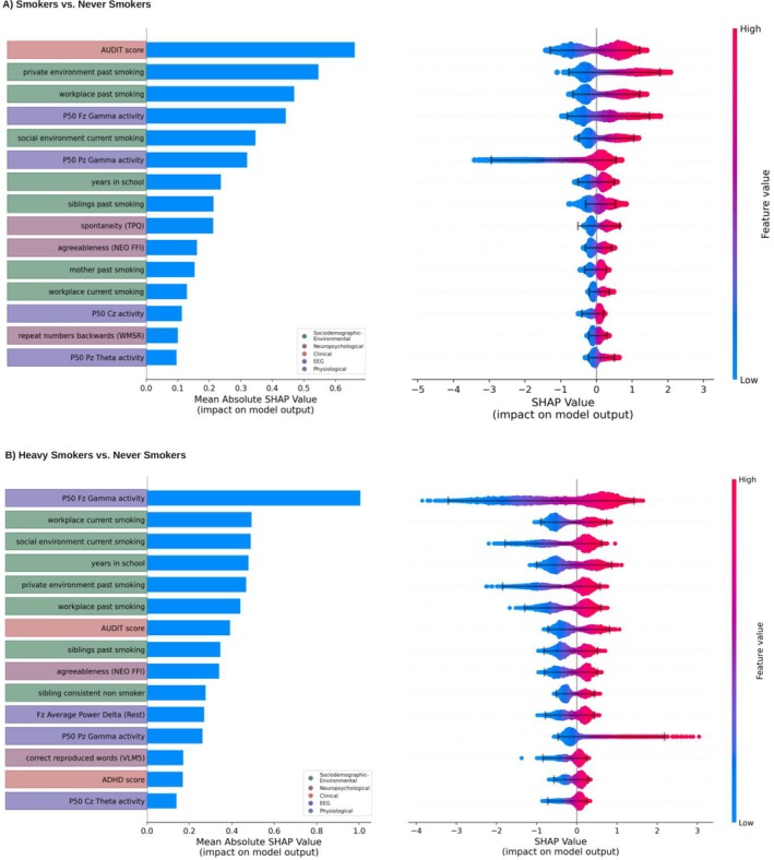 Machine Learning Classification of Smoking Behaviours-From Social Environment to the Prefrontal Cortex.