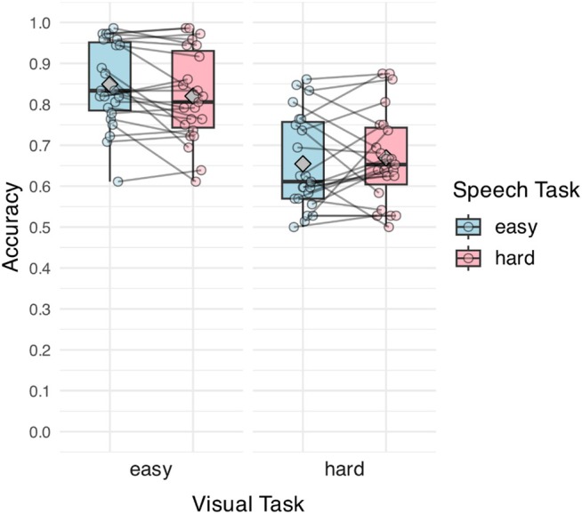 Neural Processing of Noise-Vocoded Speech Under Divided Attention: An fMRI-Machine Learning Study.