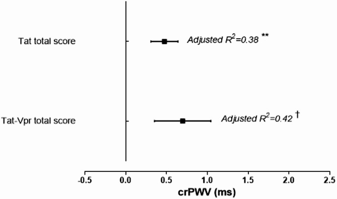Variation in HIV-1 Tat and Vpr protein amino acid sequences and its association with vascular health measures in a South African cohort: an exploratory study.