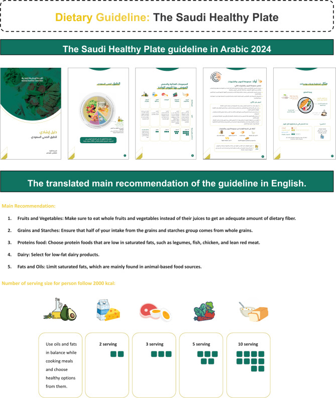 Saudi healthy plate-2024: framework for developing, modeling, and evaluating Saudi Arabia's dietary guidelines.