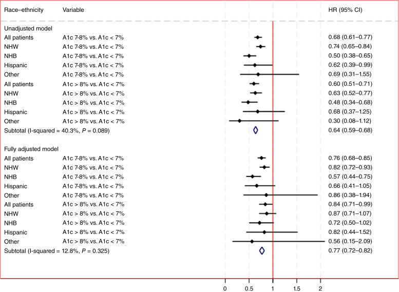 Glycemic Control and Prostate Cancer Mortality Risk in Veterans with Type 2 Diabetes Mellitus.