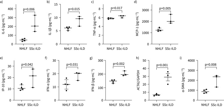 Cyclic GMP-AMP synthase expression is enhanced in systemic sclerosis-associated interstitial lung disease and stimulates inflammatory myofibroblast activation.