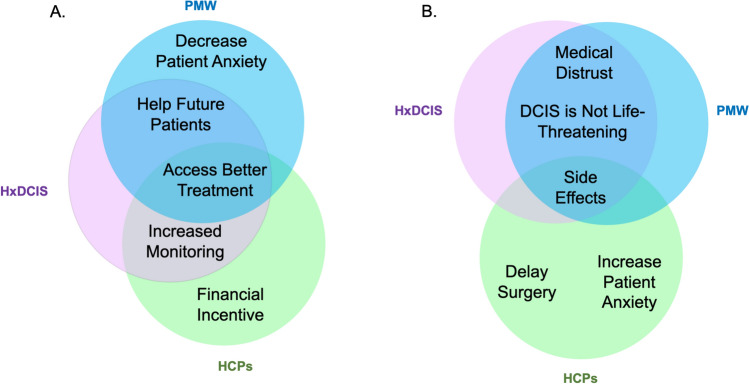Barriers to recruitment in a pre-surgical trial for ductal carcinoma in situ: an exploratory qualitative study of at-risk women, survivors, and providers.
