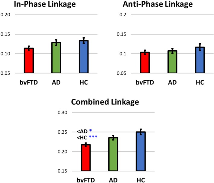 Interpersonal Physiological Linkage Between People With Behavioral Variant Frontotemporal Dementia and Alzheimer's Disease and Their Informal Caregivers.
