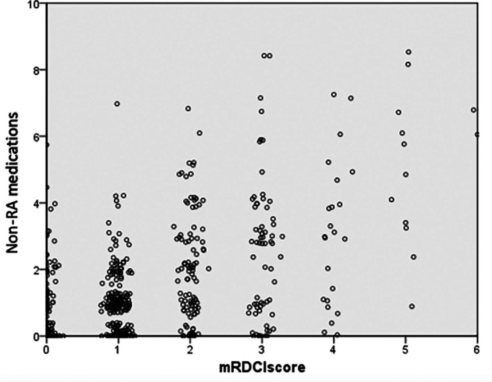 Polypharmacy in Early Rheumatoid Arthritis: Impact on Treatment Response and Adverse Event Risk in a multicenter French prospective cohort study.