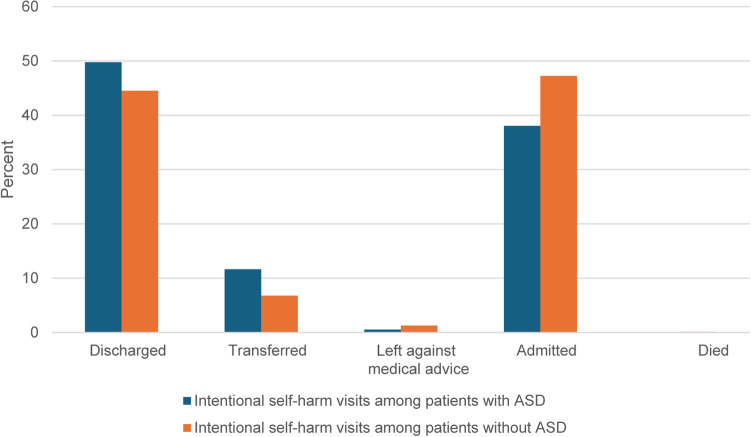 Association between autism spectrum disorder and intentional self-harm.