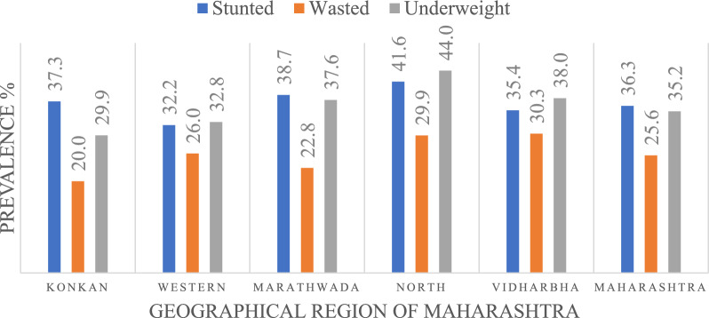 Examining regional disparities in child malnutrition: insights from Maharashtra India.