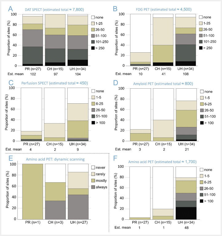 The Status of Neuroimaging with SPECT and PET in Germany: Results from the 1st Survey on Nuclear Neuroimaging in Germany in 2023.