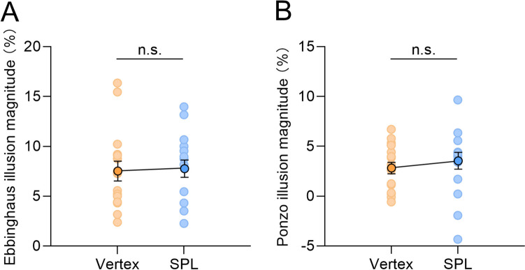 Rhythmic beta-frequency TMS over human right parietal cortex strengthens visual size illusions.