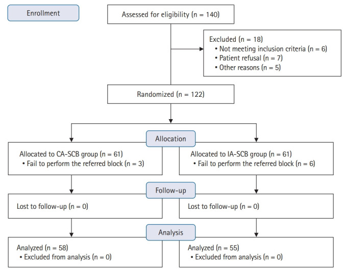 Intertruncal versus classical approach to supraclavicular brachial plexus block on sensory-motor blockade for upper extremity surgery: a randomized controlled non-inferiority trial.