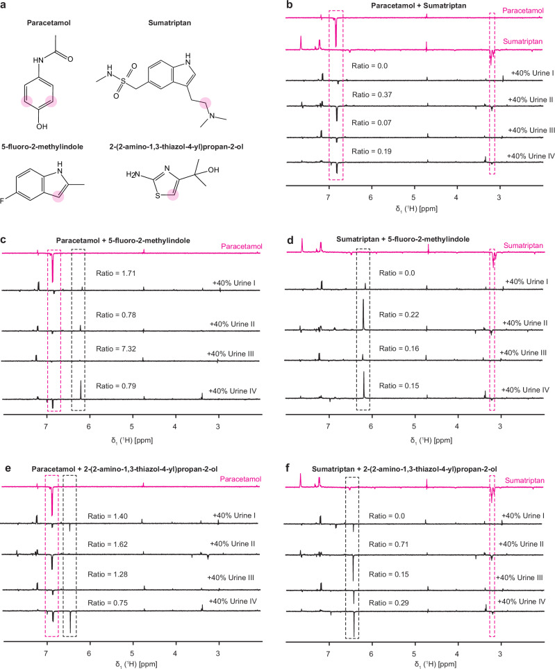Photo-CIDNP for quantification of micromolar analytes in urine.