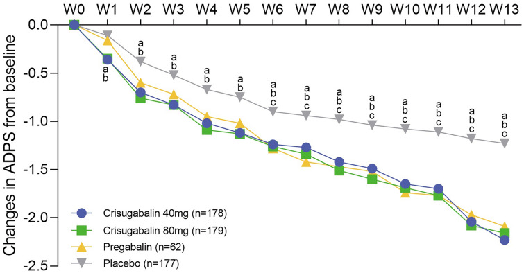 Rapid Onset of Pain Relief with Crisugabalin in Patients with Diabetic Peripheral Neuropathic Pain: Findings from a Multicenter, Randomized, Double-Blind, Controlled Study.