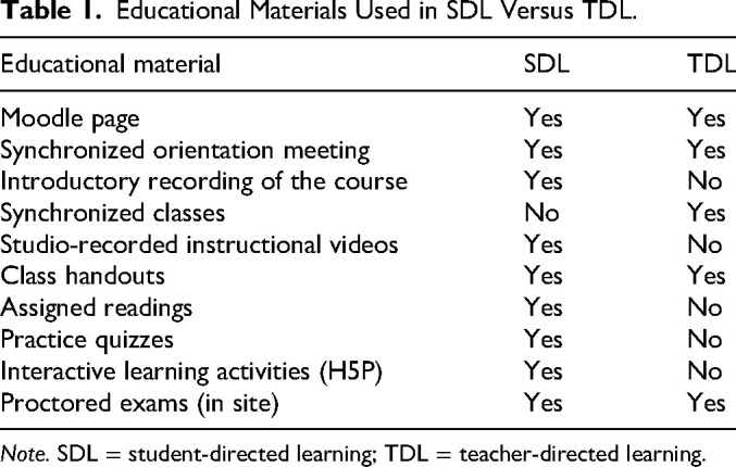Academic Performance and Satisfaction of Student-Directed Learning in Online Education Among Multidisciplinary Undergraduate Students: A Retrospective Comparative Study.