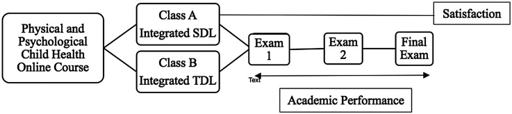 Academic Performance and Satisfaction of Student-Directed Learning in Online Education Among Multidisciplinary Undergraduate Students: A Retrospective Comparative Study.