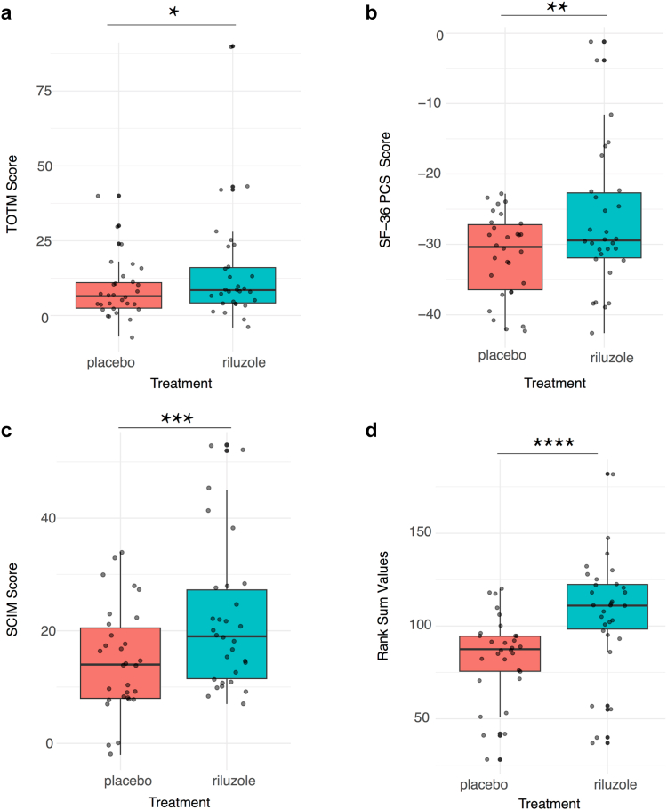 The sodium-glutamate antagonist riluzole improves outcome after acute spinal cord injury: results from the RISCIS randomised controlled trial analysed using a global statistical analytic technique.