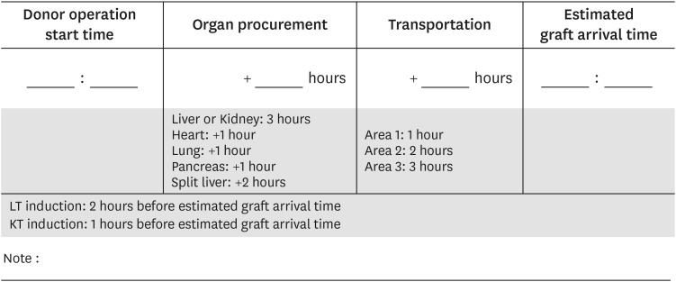 Using a Graft Arrival Time Estimation Formula Decreases Operation Time in Transplantation From Deceased Donor.