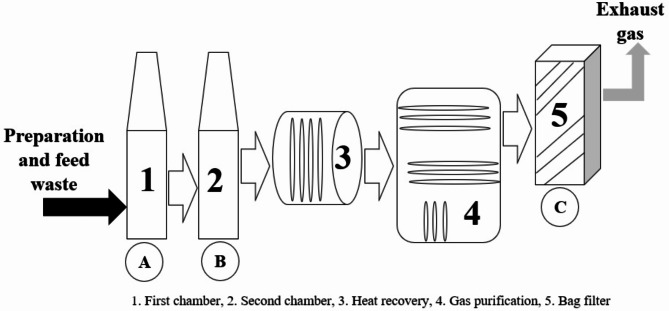 Quantity and morphology of microplastics in the Tehran and Nowshahr MSW incinerators ashes.