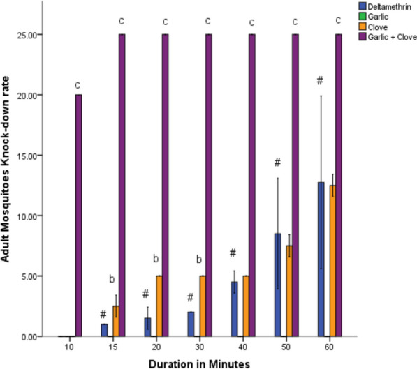 Larvicidal and adulticidal effects of combined hydroethanolic extracts of clove flower buds and garlic bulbs on Anopheles gambiae.