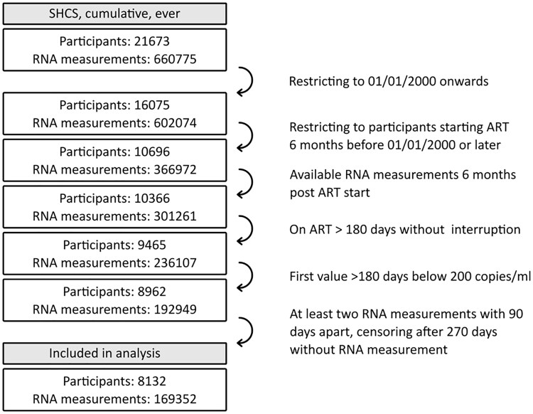 HIV-1 Low-Level Viremia Predicts Viral Failure in Participants on Antiretroviral Therapy in the Swiss HIV Cohort Study.