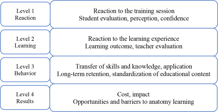 Bringing anatomy to life: the role of clinical ultrasound in undergraduate medical education - a systematic review.