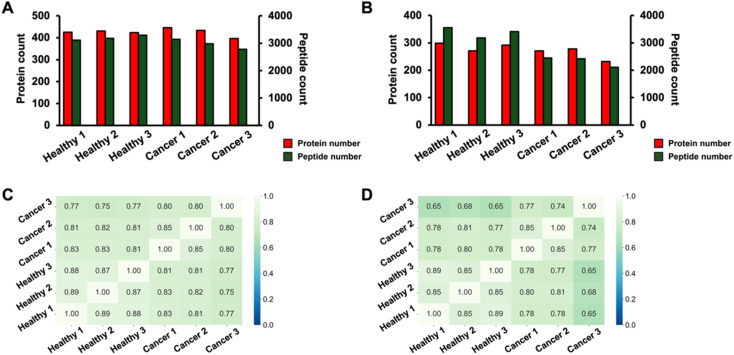 High-throughput plasma/serum proteomics by coupling nanoparticle protein corona-based sample preparation and capillary zone electrophoresis-tandem mass spectrometry.