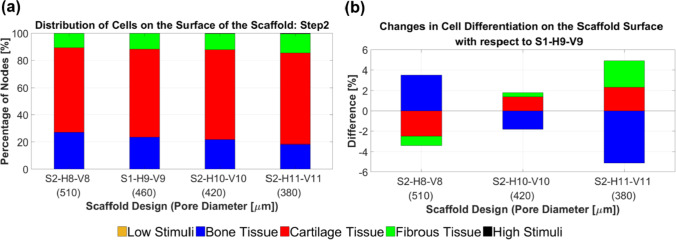 Numerical study of the structural design influence on cartilage cell differentiation in mechanically stimulated hydrogel scaffolds using an FSI-based model