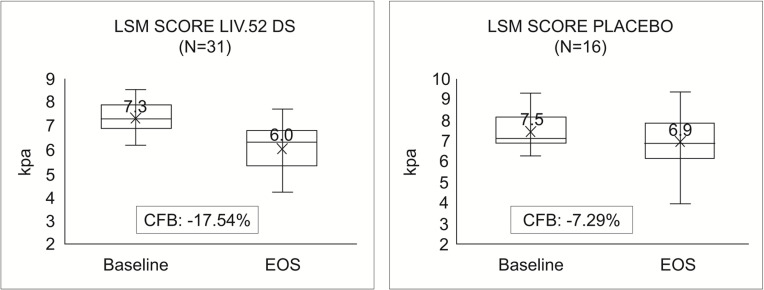 The Effect of Liv.52 DS in Metabolic Dysfunction-Associated Fatty Liver Disease (MAFLD): A Pilot, Randomized, Double-Blind, Placebo-Controlled, Clinical Study.