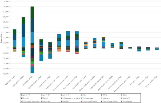 Medical Expenditure Differences Between Income Levels Among US Adults With Diabetes.