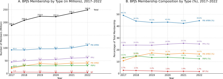 Disparities in health services and outcomes by National Health Insurance membership type for ischemic heart disease and stroke in Indonesia: analysis of claims, 2017-2022.