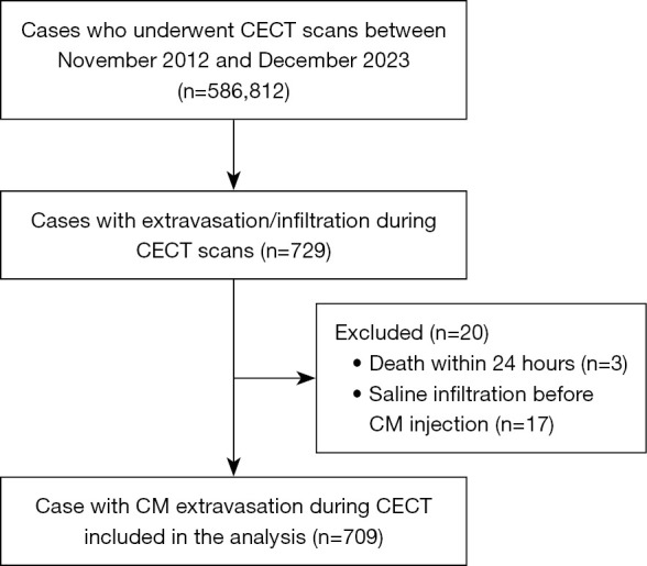 Incidence, outcome, and risk factors of contrast media extravasation injury during contrast-enhanced computed tomography scans: an observational cohort study.