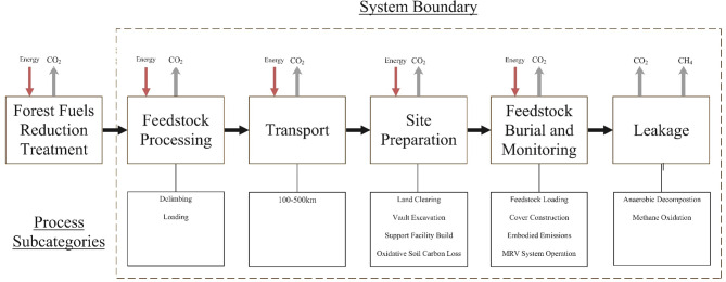 Life cycle emissions associated with vault storage of wood cleared for fire management in the Western United States