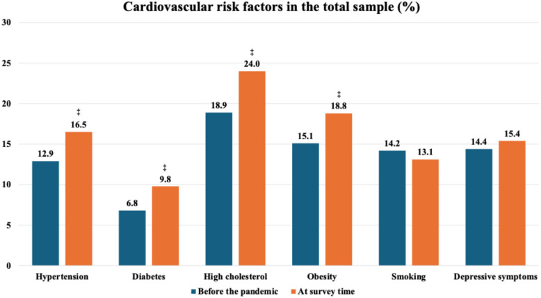 Long-term impact of the COVID-19 pandemic on physical activity and estimated cardiorespiratory fitness in south American adults: a multi-country cross-sectional online survey.