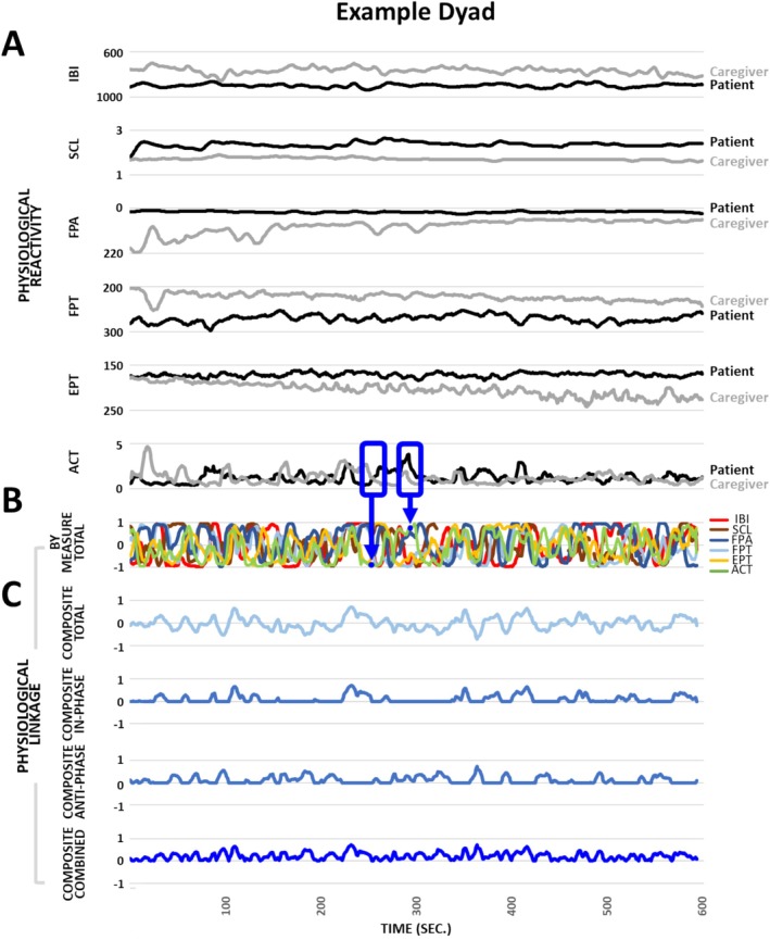 Interpersonal Physiological Linkage Between People With Behavioral Variant Frontotemporal Dementia and Alzheimer's Disease and Their Informal Caregivers.