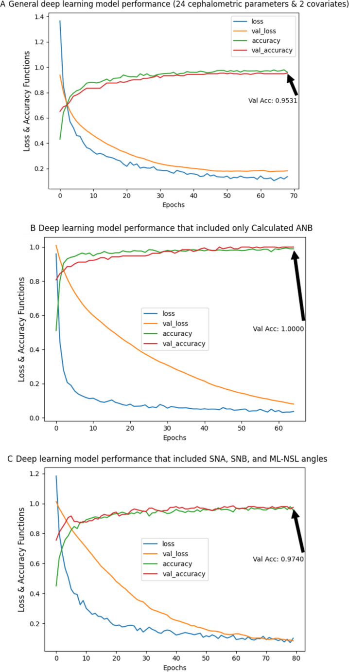 Automated classification of skeletal malocclusion in German orthodontic patients.