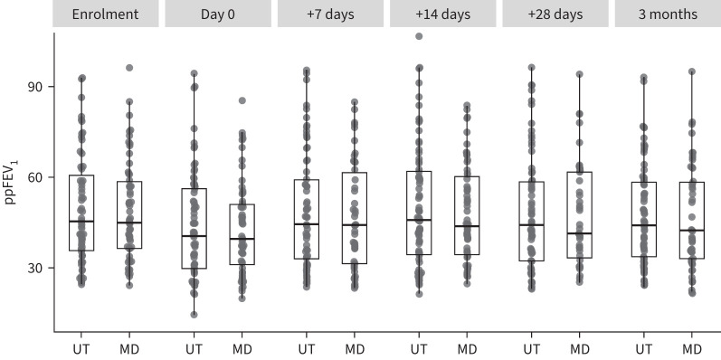 Cystic Fibrosis Microbiome-directed Antibiotic Therapy Trial in Exacerbations Results Stratified (CFMATTERS): results of a multicentre randomised controlled trial.