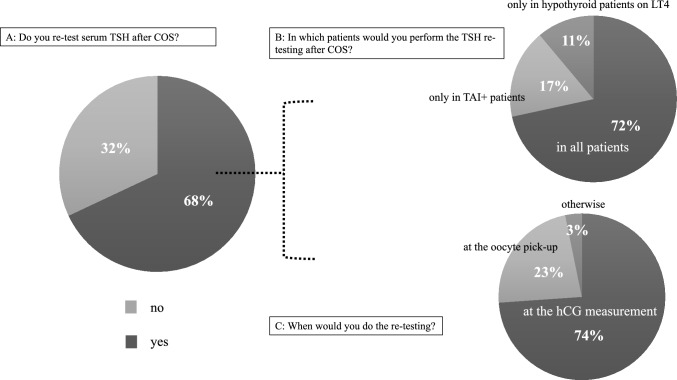 Thyroid and female fertility: a survey on the clinical practice among endocrinologists belonging to the italian thyroid association.