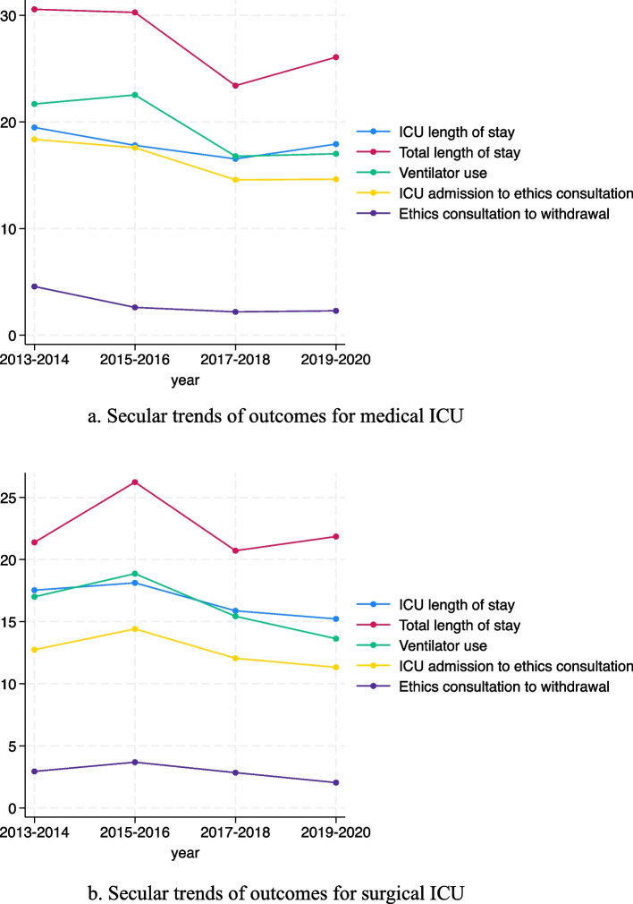 Impacts of mandatory clinical ethics consultation on resource utilization and ethical conflicts in critically ill patients: a comparison between medical and surgical intensive care units.