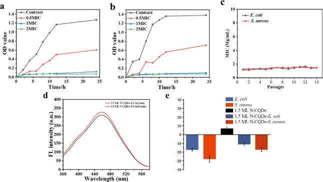 Synthesis and properties of carbon quantum dots as an antimicrobial agent and detection of ciprofloxacin.