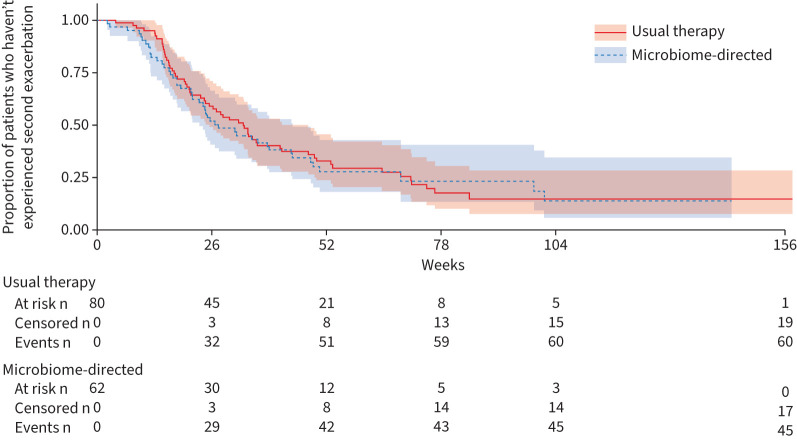 Cystic Fibrosis Microbiome-directed Antibiotic Therapy Trial in Exacerbations Results Stratified (CFMATTERS): results of a multicentre randomised controlled trial.