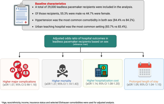 Outcomes of leadless pacemaker implantation in the United States based on sex.