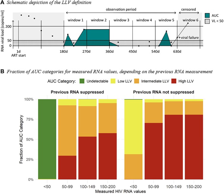 HIV-1 Low-Level Viremia Predicts Viral Failure in Participants on Antiretroviral Therapy in the Swiss HIV Cohort Study.
