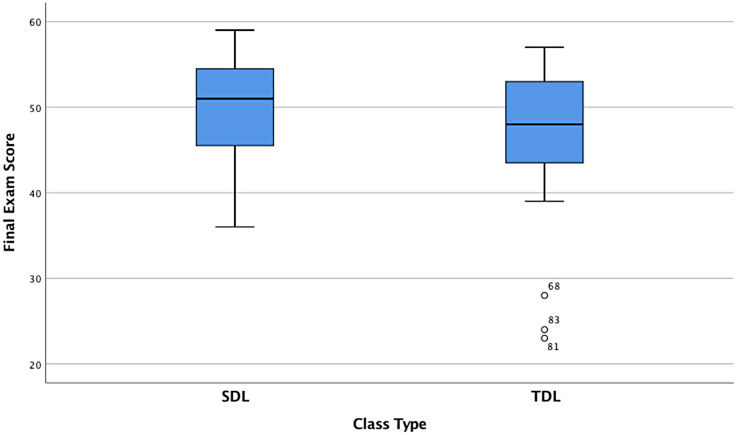 Academic Performance and Satisfaction of Student-Directed Learning in Online Education Among Multidisciplinary Undergraduate Students: A Retrospective Comparative Study.